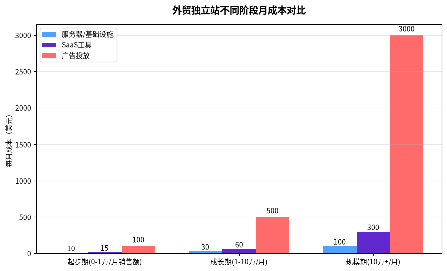 不同阶段月成本对比